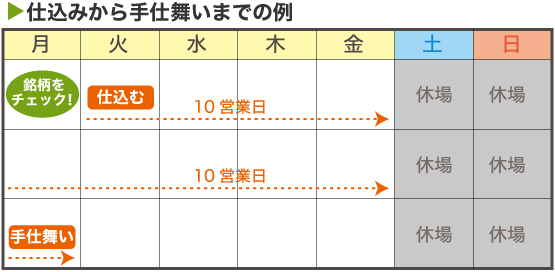 仕込みから手仕舞いまでの例